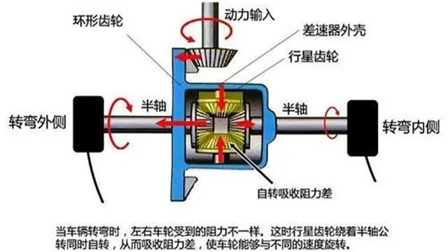 汽車差速器在什么情況下要做動(dòng)平衡？