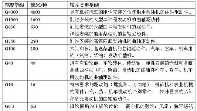 平衡精度等級(jí)有幾級(jí)？